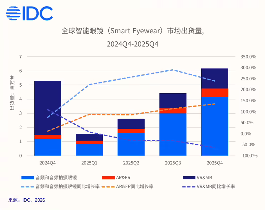 2025年全球智能眼镜市场增长44.2% 中国市场增速领跑,AR领域表现突出